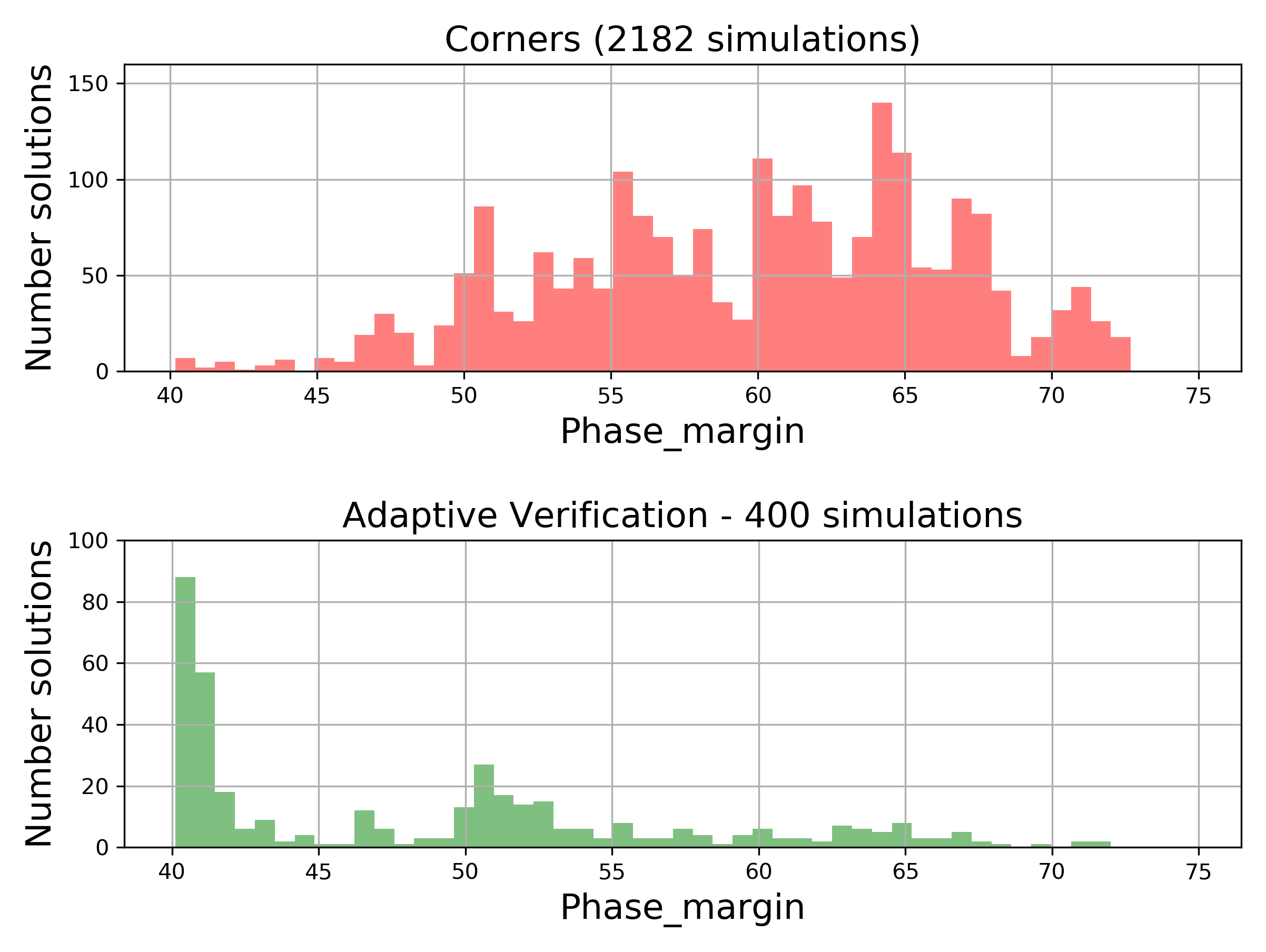 Adaptive verification versus classic corner verification